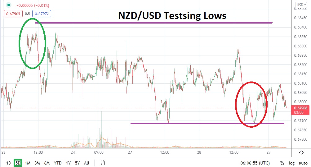 Análisis Técnico del NZD/USD